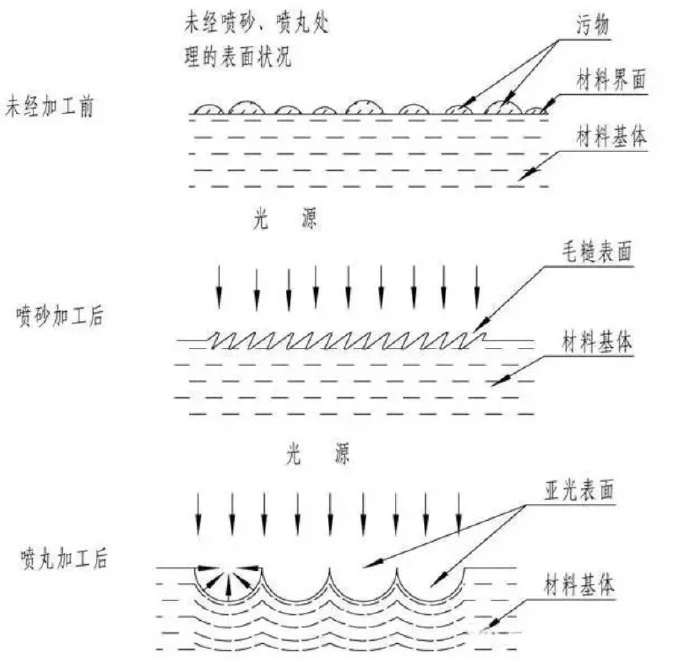 鋅合金壓鑄件噴丸、拋丸、噴砂處理工藝的區(qū)別 鋅合金壓鑄件噴丸、拋丸、噴砂處理工藝的區(qū)別